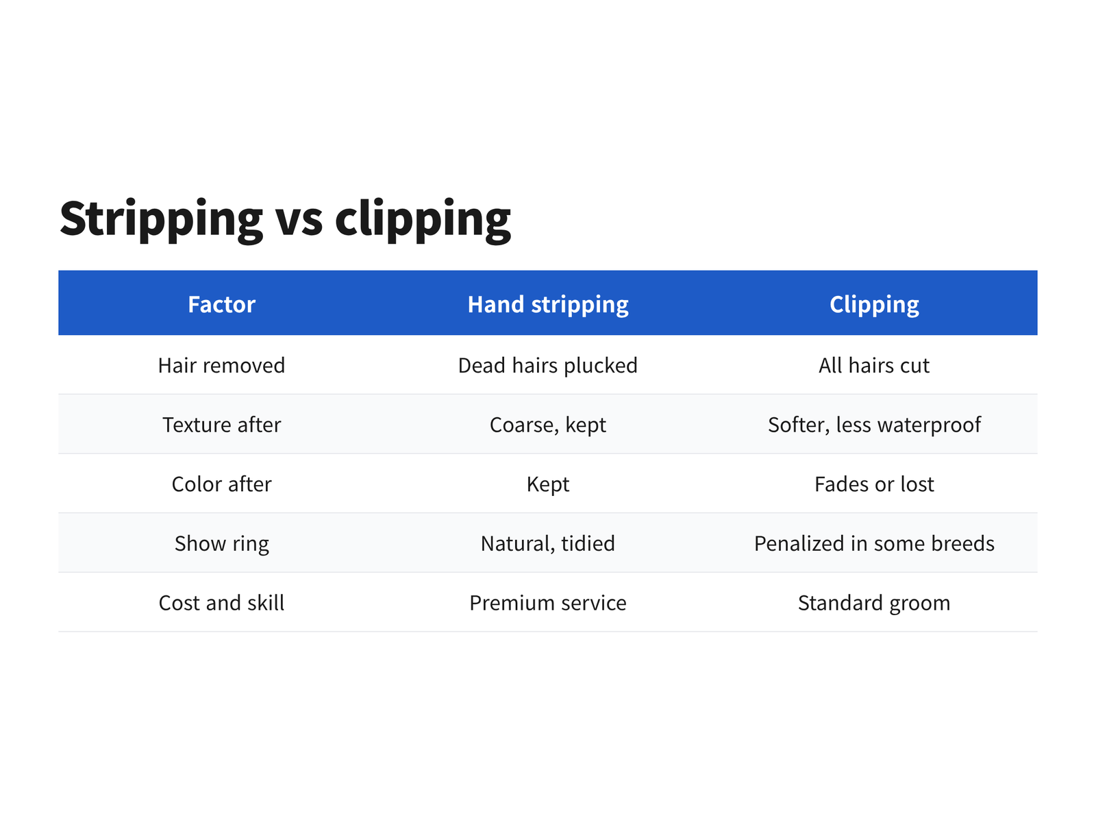 image Comparison of hand stripping and clipping a Border Terrier across hair removed, texture, color, show ring, and cost