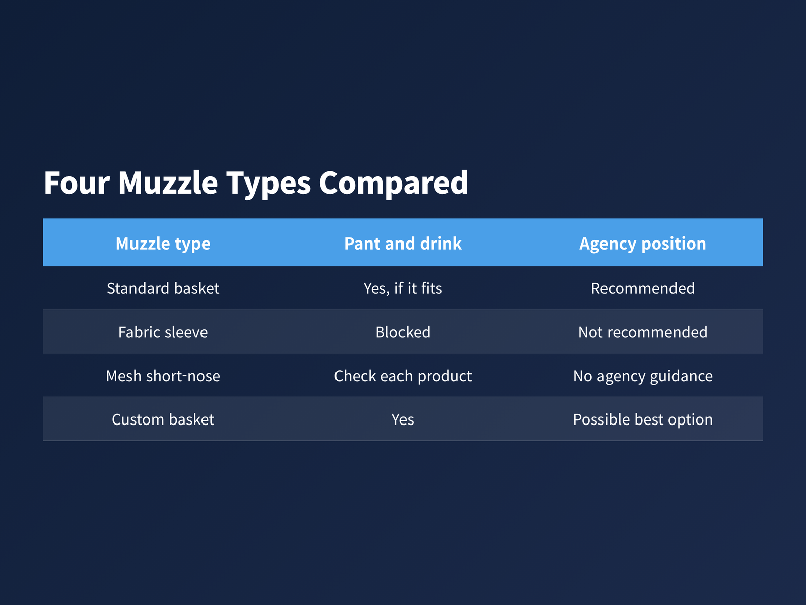 image Comparison of four muzzle types for a short-nosed small dog
