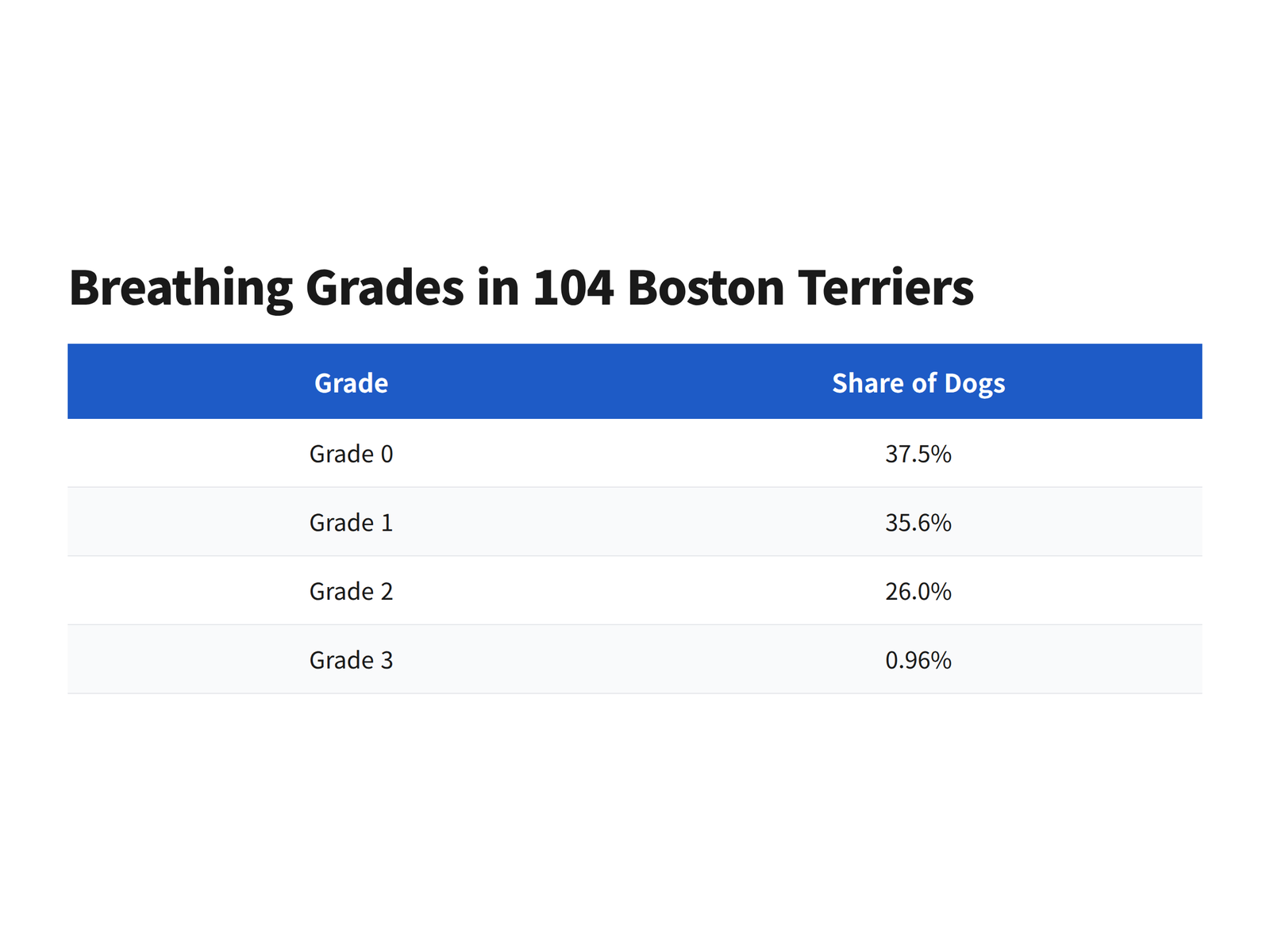 Breathing grades in 104 Boston Terriers, from Grade 0 at 37.5 percent to Grade 3 at under 1 percent