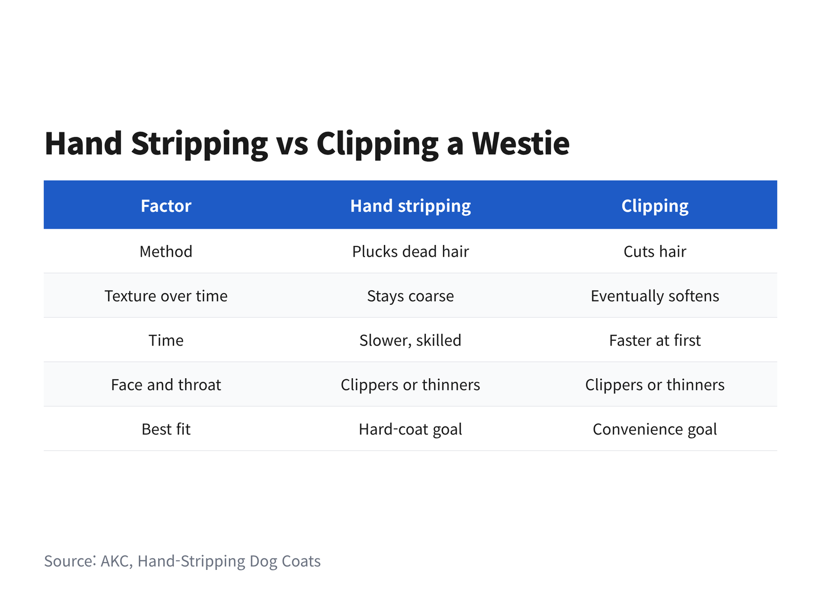 Hand stripping vs clipping comparison for a Westie across method, texture, time, sensitive areas and best fit