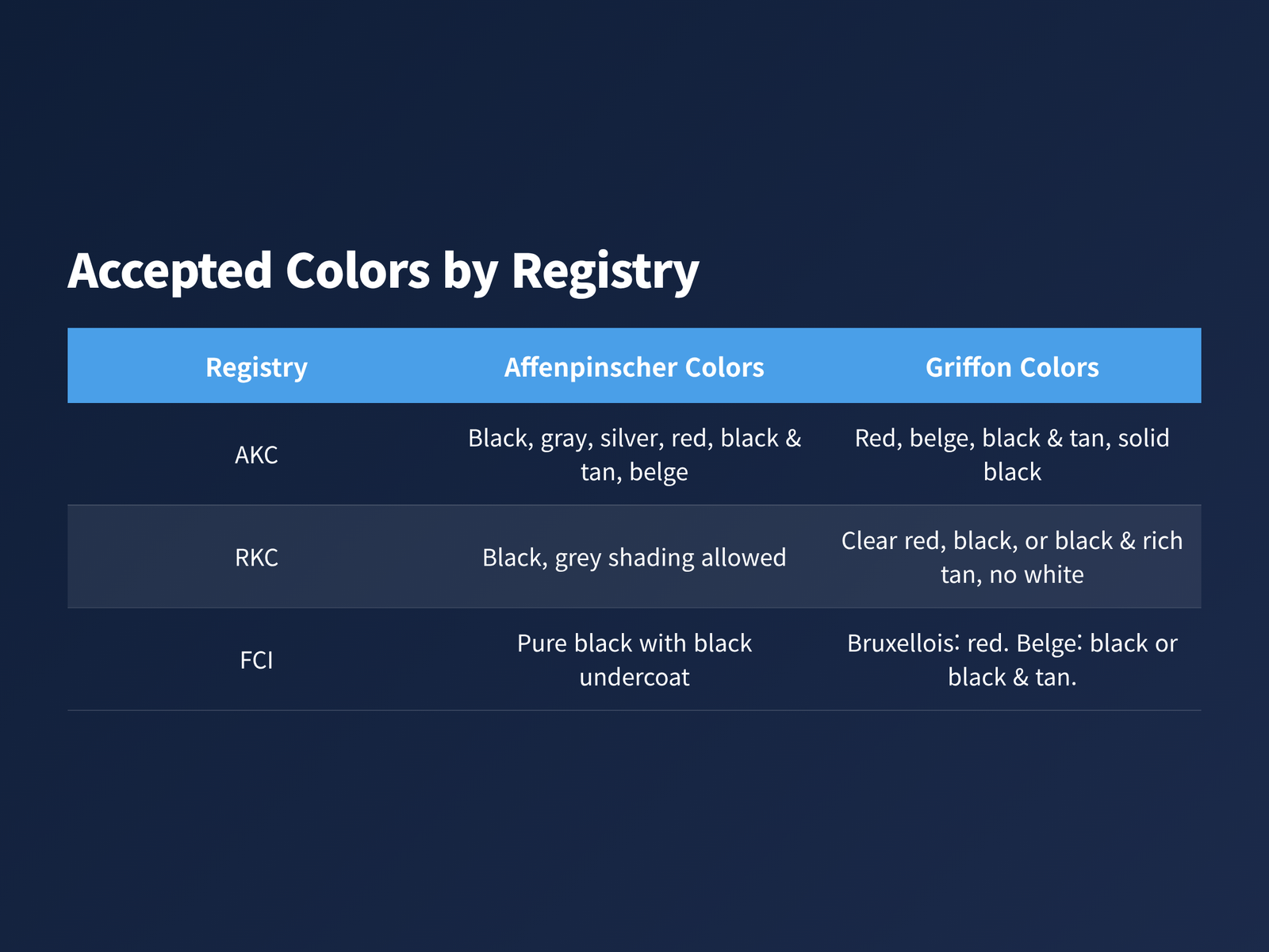 image Table titled Accepted Colors by Registry comparing Affenpinscher and Brussels Griffon accepted coat colors under the AKC, RKC and FCI standards