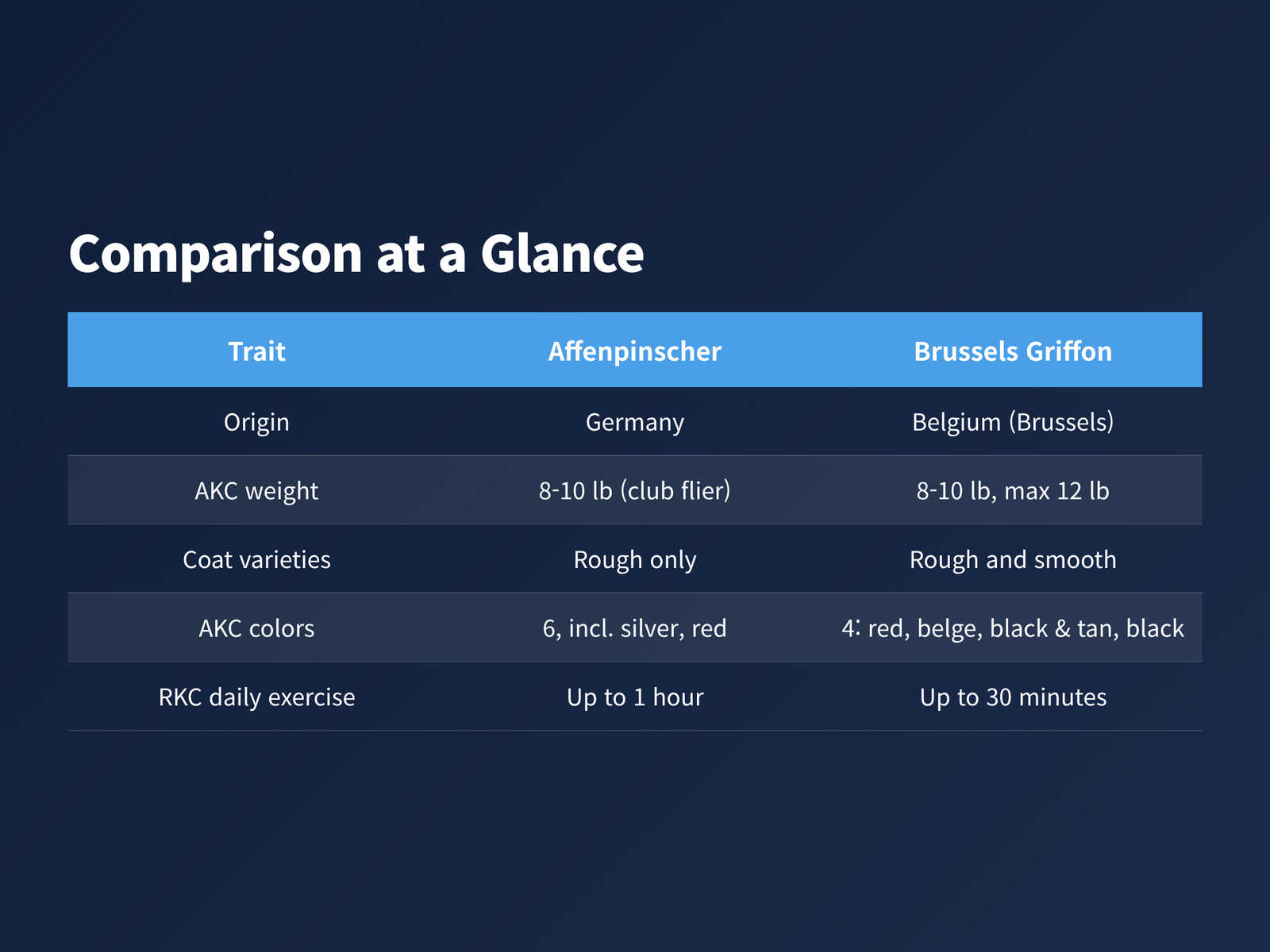 image Table titled Comparison at a Glance summarizing Affenpinscher and Brussels Griffon origin, AKC weight, coat varieties, AKC colors and RKC daily exercise