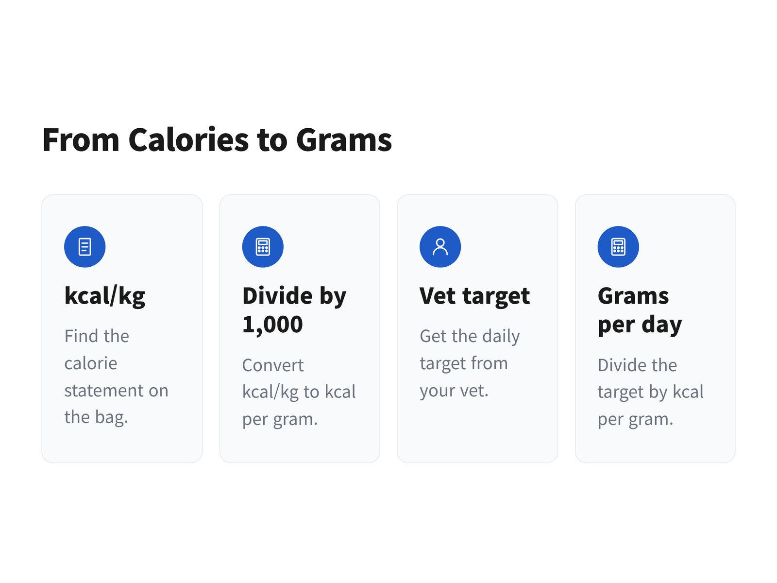 Four steps converting the calorie statement on a dog food bag into a daily portion in grams