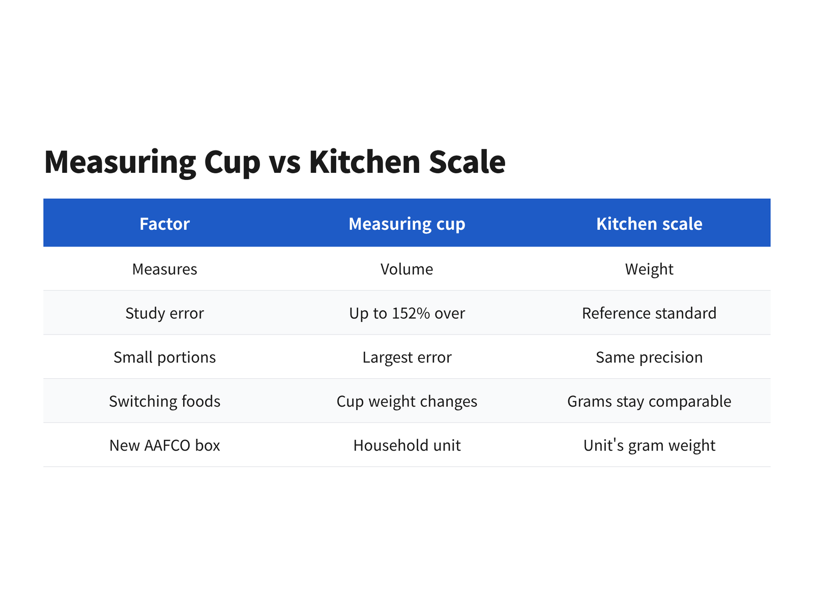 Comparison of measuring cup and kitchen scale for portioning small dog food across five factors