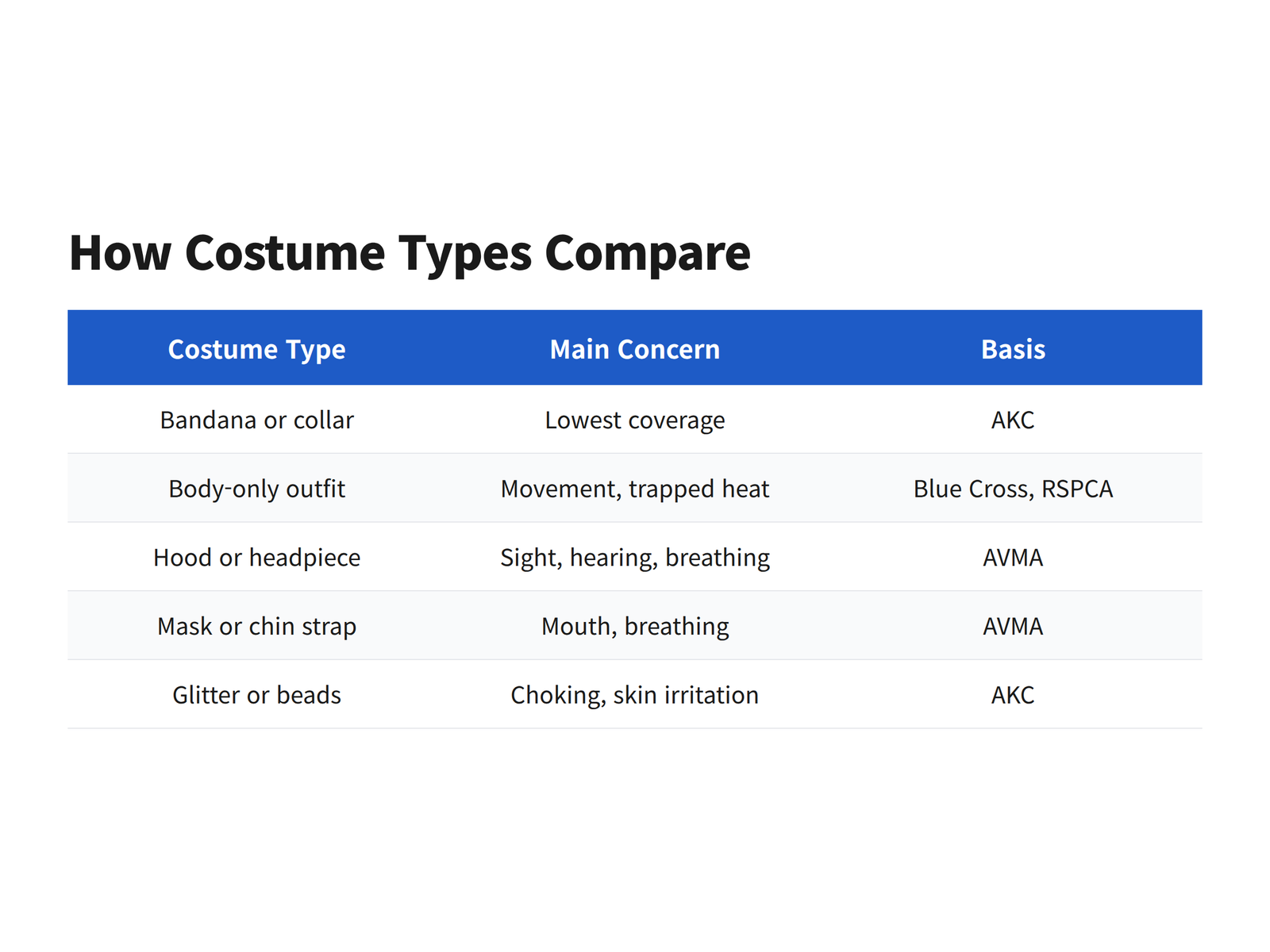 Comparison of five dog costume types from bandana to mask, ranked by concern for flat-faced breeds