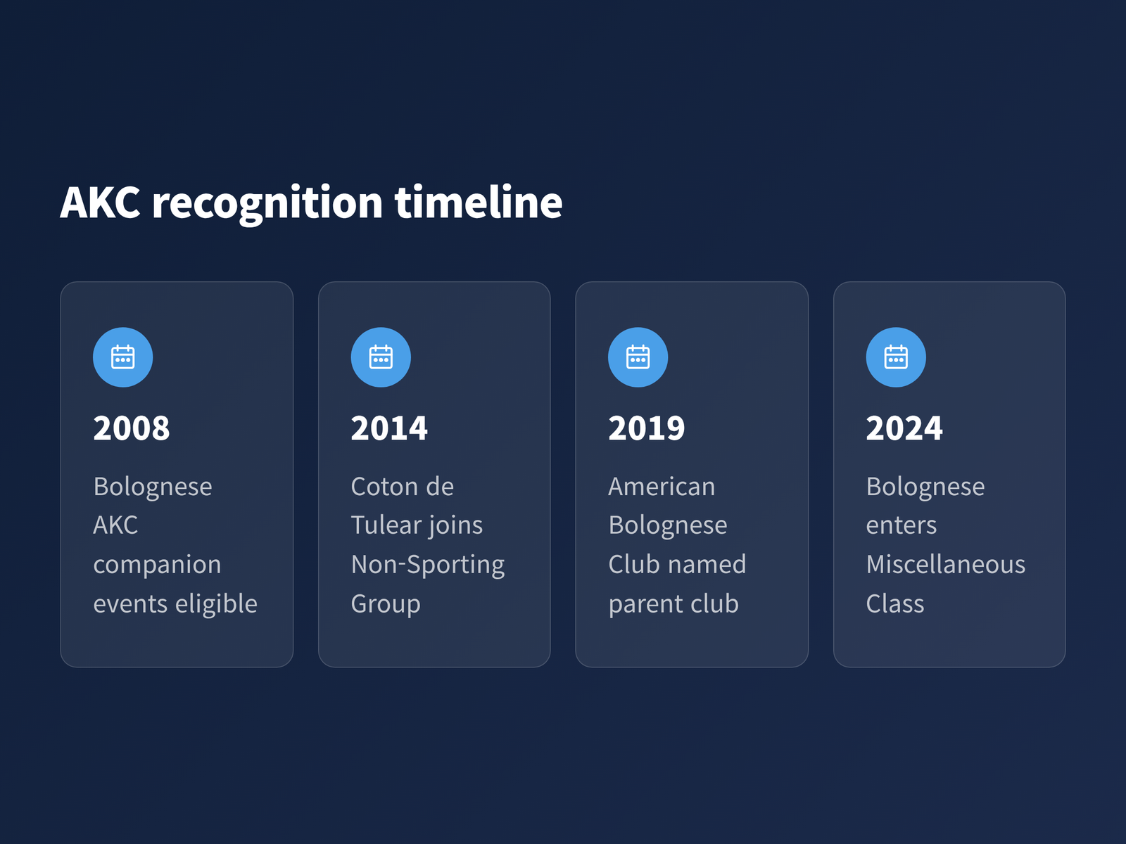 image AKC milestones for the Bolognese and the Coton de Tulear from 2008 to 2024