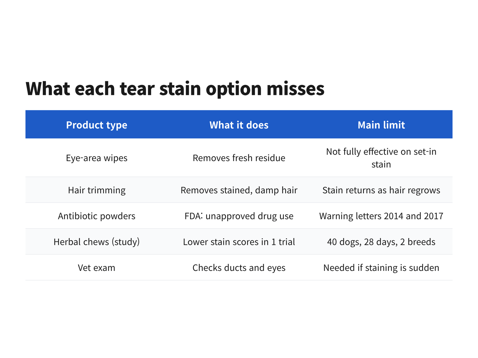 image Comparison of five tear stain options for small dogs showing what each one does and its main limit