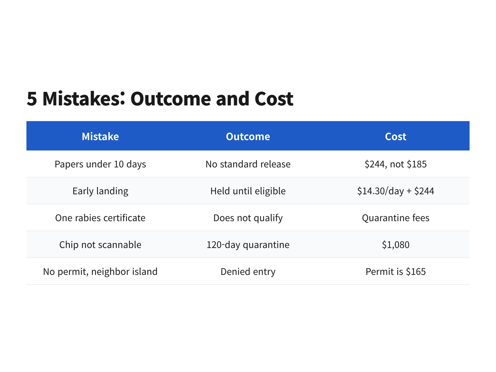 Five Hawaii dog entry mistakes compared by outcome and cost