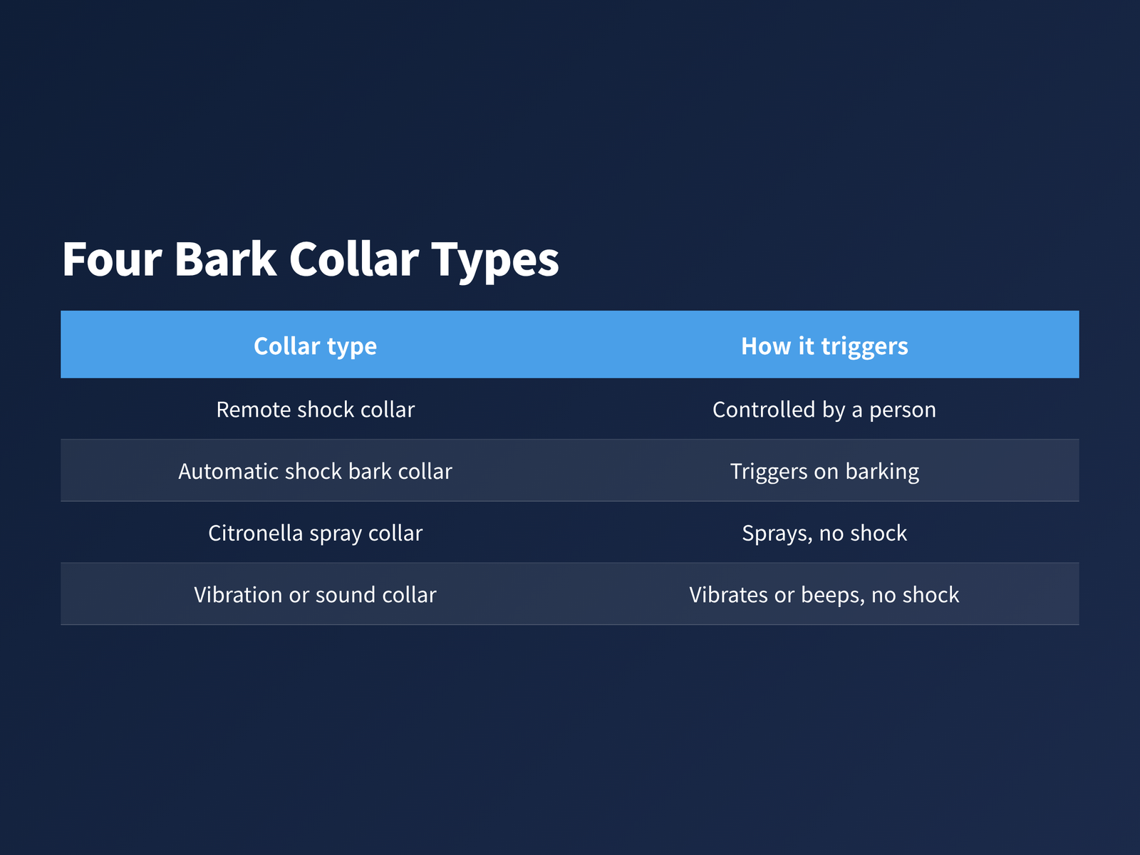 image Four bark collar types compared, from remote shock collars to citronella spray and vibration collars