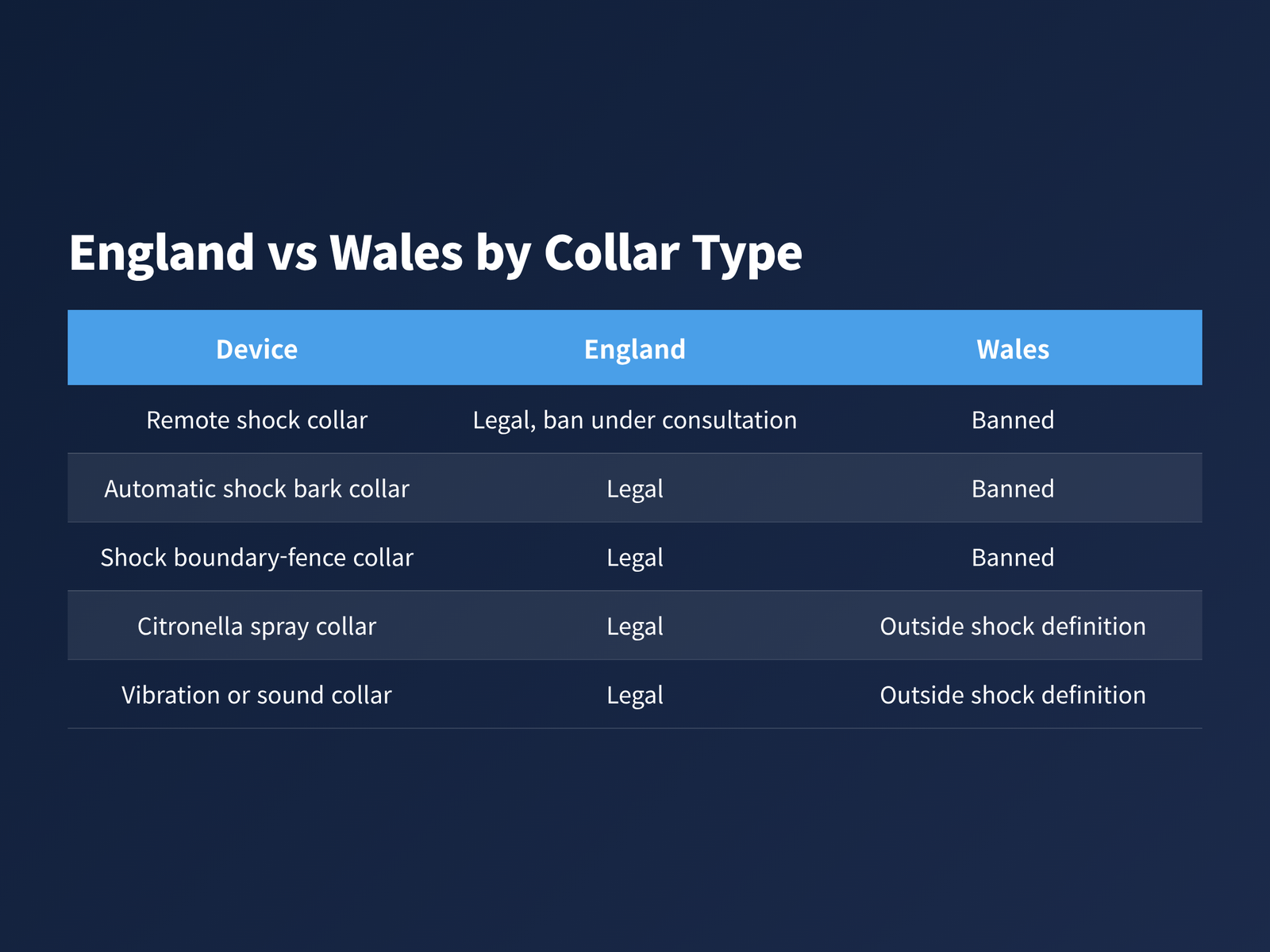 image A table comparing which bark collar types are legal in England and which are banned in Wales