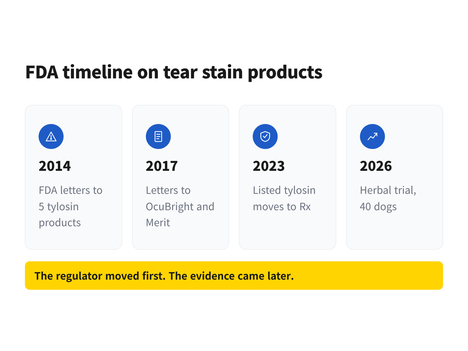 Timeline of FDA actions on tear stain products from the 2014 warning letters to the 2023 prescription change and a 2026 study
