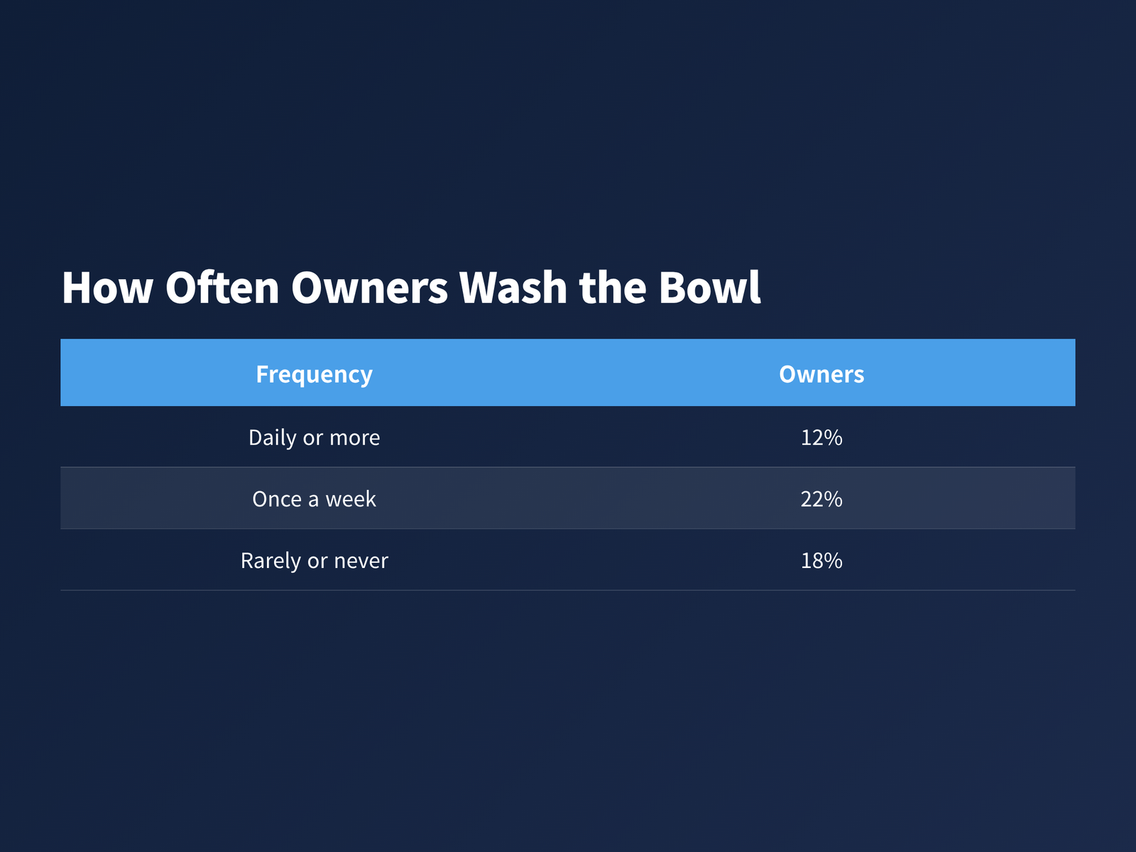 How often dog owners wash their dog's food bowl according to a PLOS ONE survey