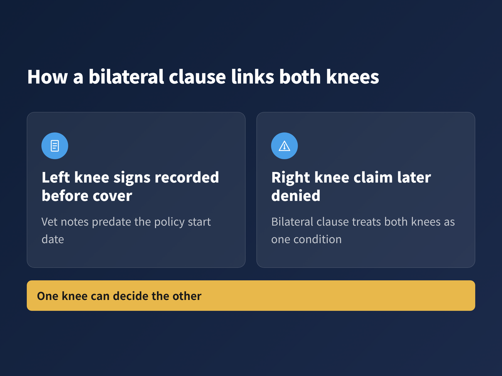 image Diagram showing how a pre-existing left knee condition can exclude a later right knee claim under a bilateral clause