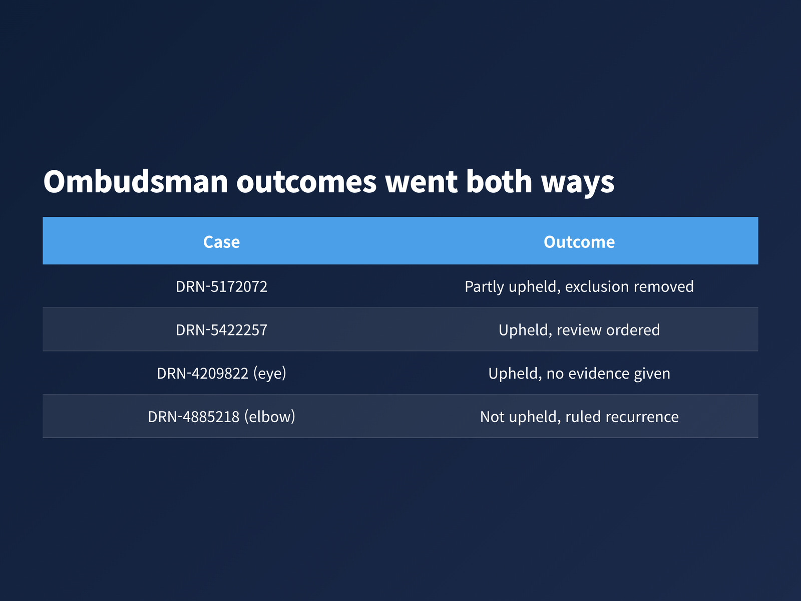 image Summary of UK ombudsman decisions on patella and bilateral claims, some upheld and some not