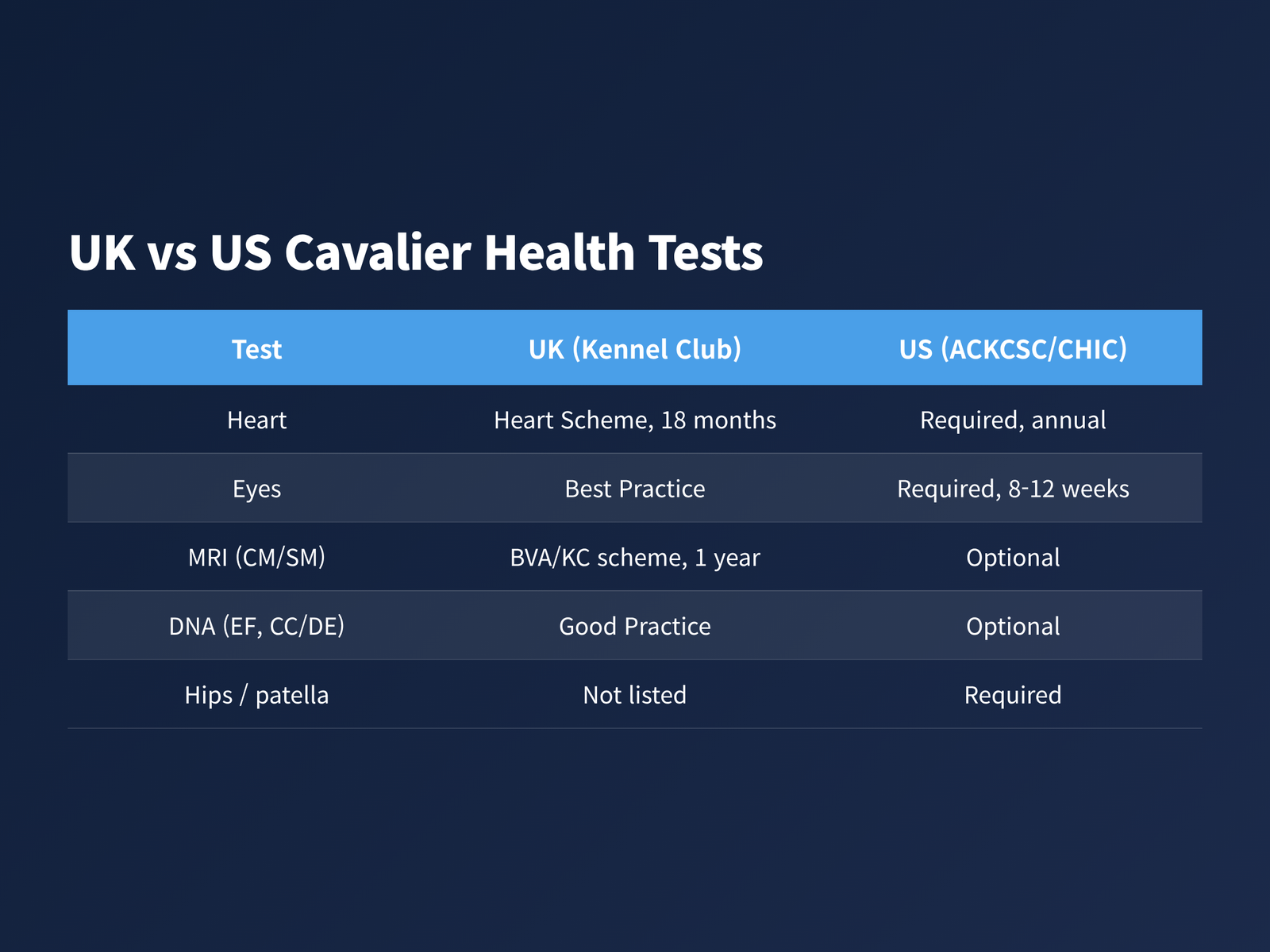 image Comparison of UK and US health tests for Cavalier King Charles Spaniel breeding dogs