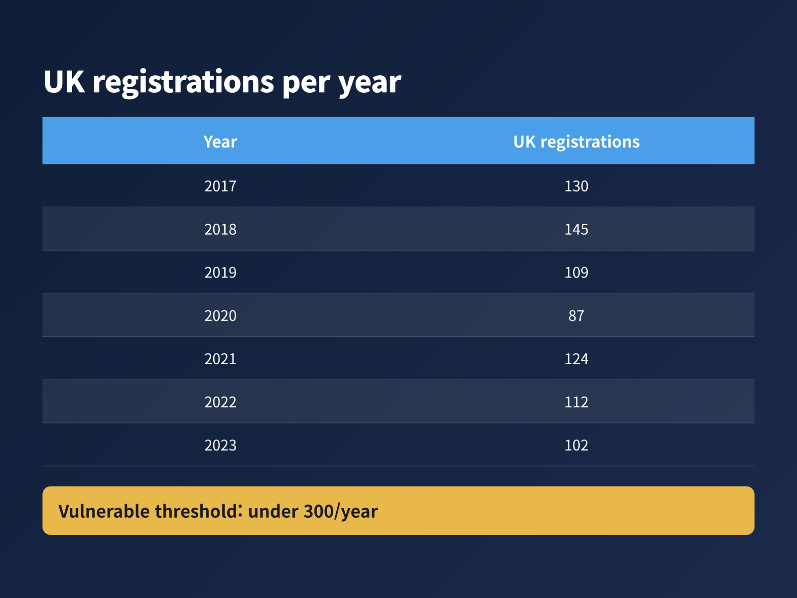 Table of UK Kennel Club registrations for the Dandie Dinmont Terrier by year, 2017 to 2023