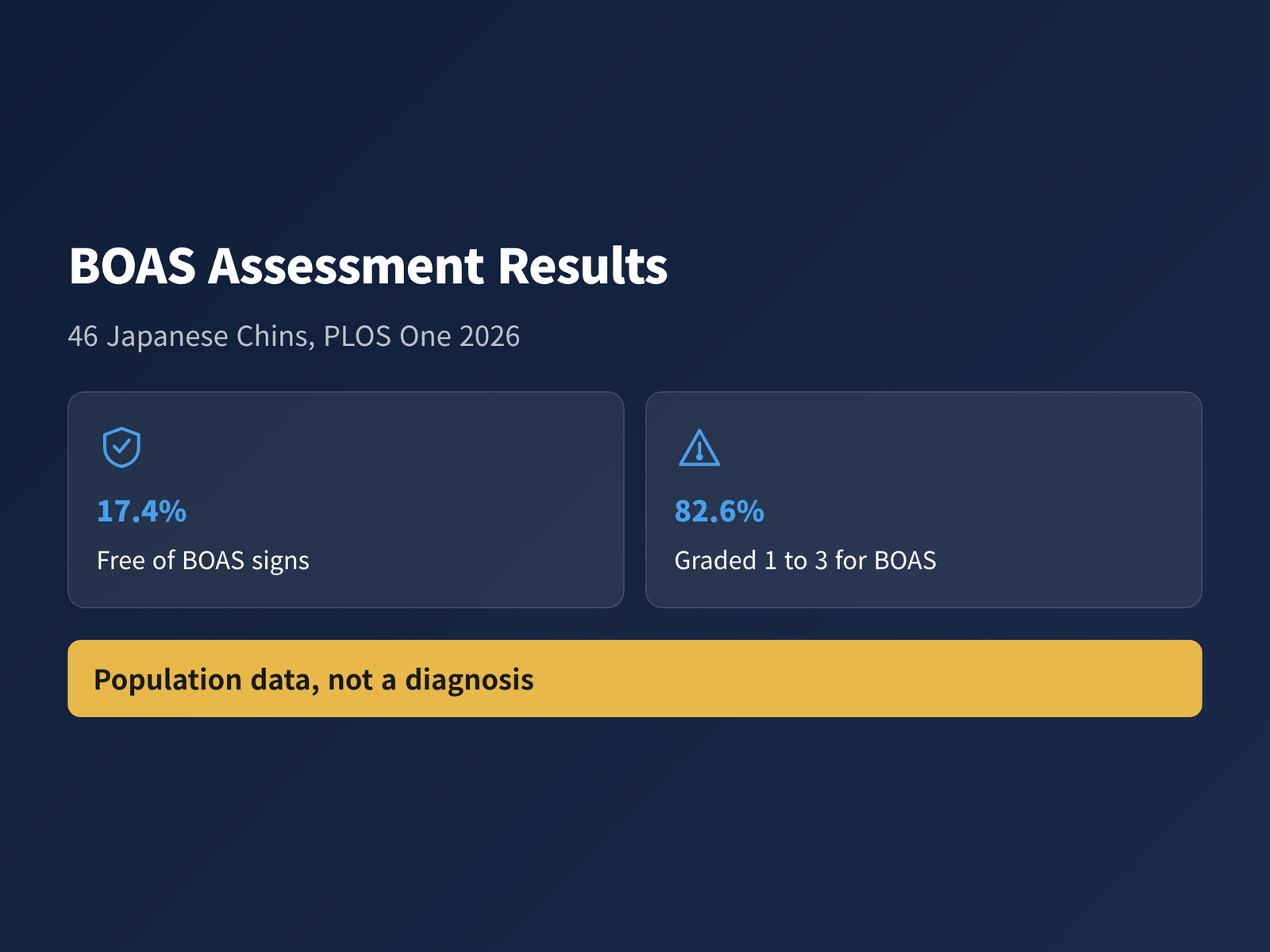 17.4 percent of Japanese Chins assessed free of airway syndrome signs versus 82.6 percent graded 1 to 3