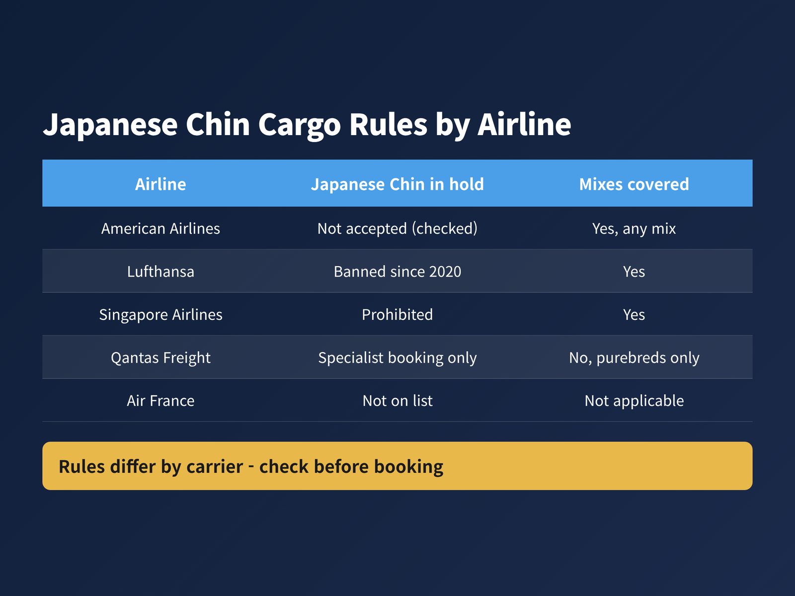 Comparison table of how American Airlines, Lufthansa, Singapore Airlines, Qantas Freight and Air France handle a Japanese Chin in the cargo hold and whether mixes are covered
