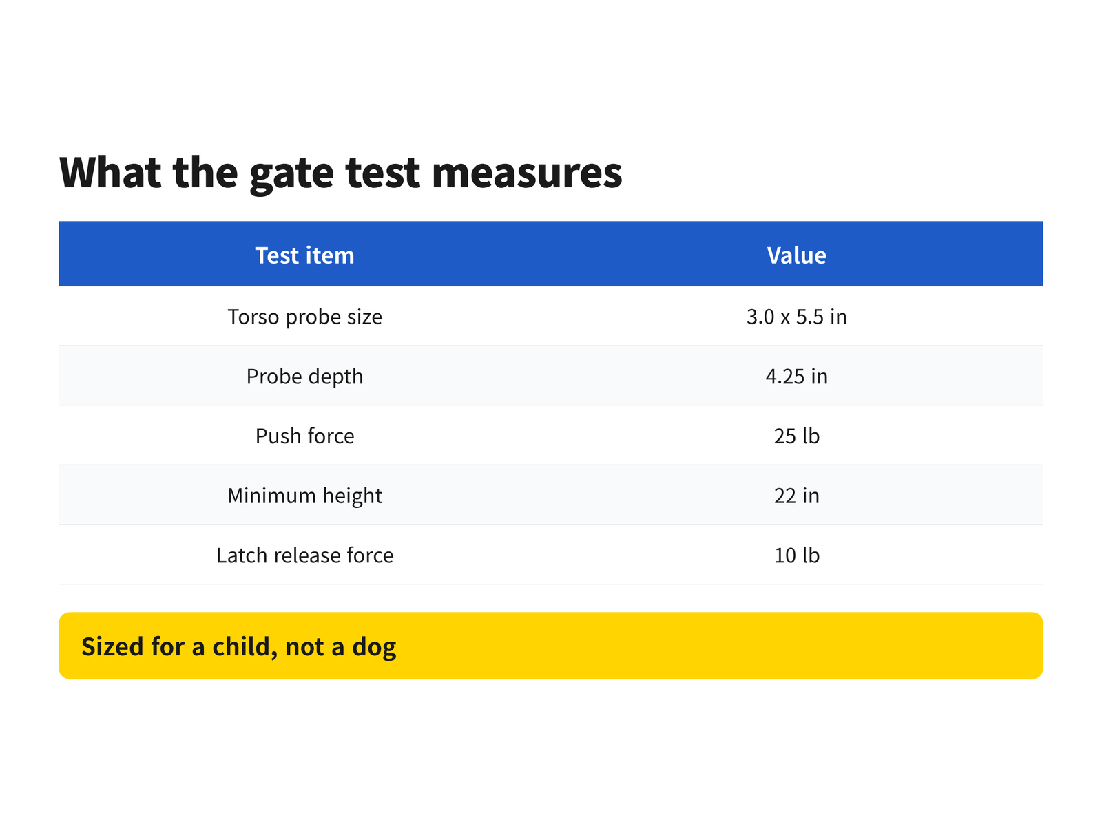 The small torso probe used in the US baby gate test, measuring 3.0 by 5.5 inches with a depth of 4.25 inches