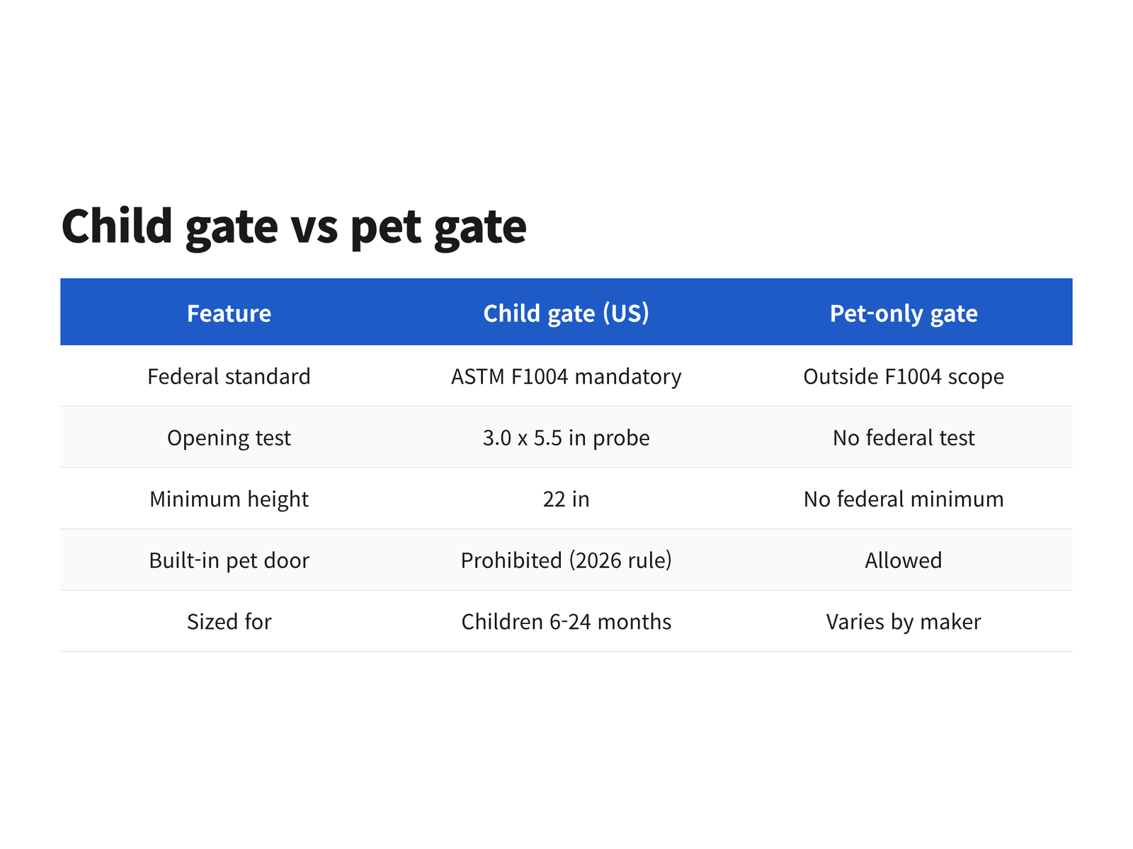 Comparison of a US child gate and a pet-only gate across standard, opening test, height, pet door and intended user