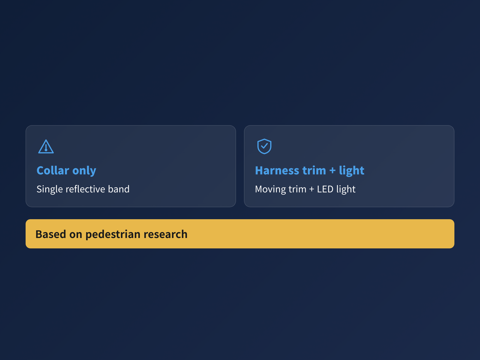 Two cards comparing "Collar only" with a single reflective band against "Harness trim + light" with moving trim and an LED light, labelled "Based on pedestrian research"