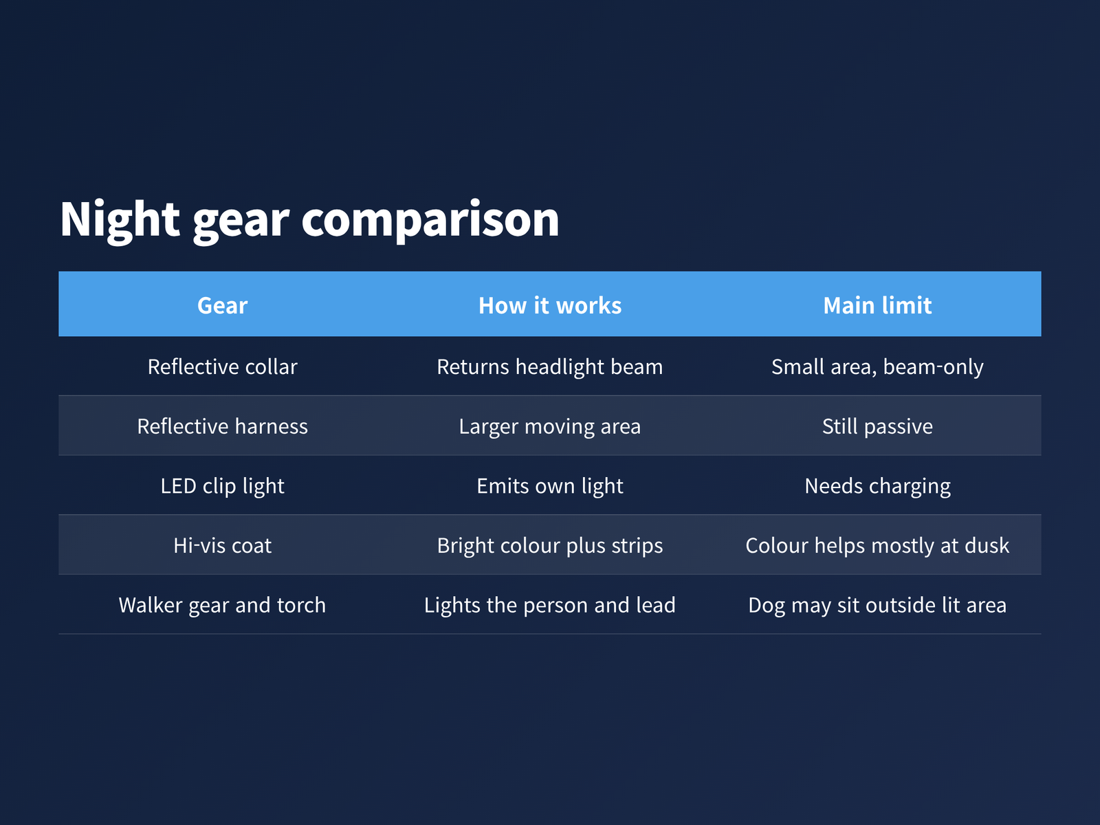 Comparison of a reflective collar, reflective harness, LED clip light, hi-vis coat and walker reflective gear for small dogs at night