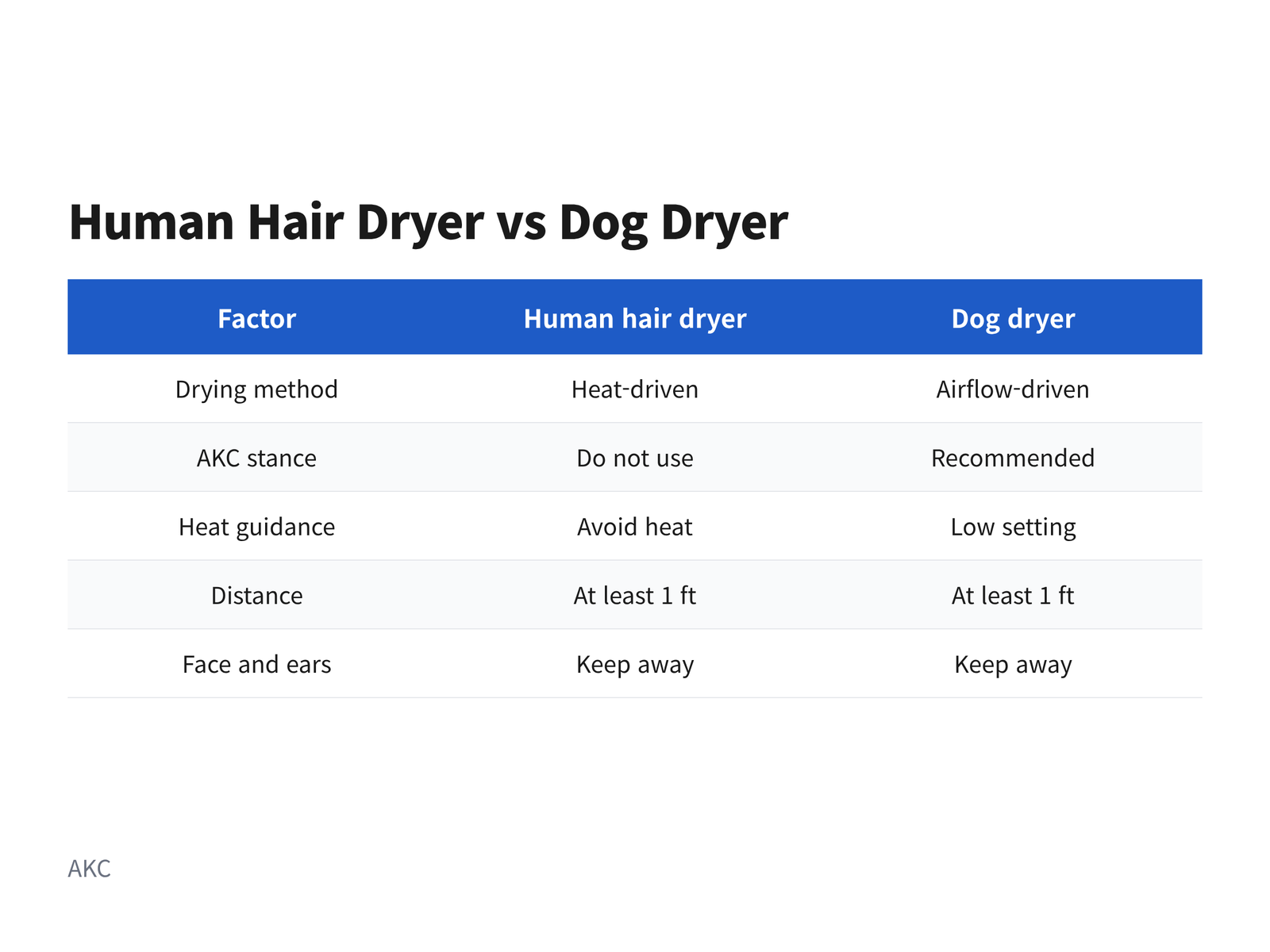Comparison table titled 'Human Hair Dryer vs Dog Dryer' showing drying method, AKC stance, heat guidance, distance, and face-and-ear care for each tool, sourced from AKC